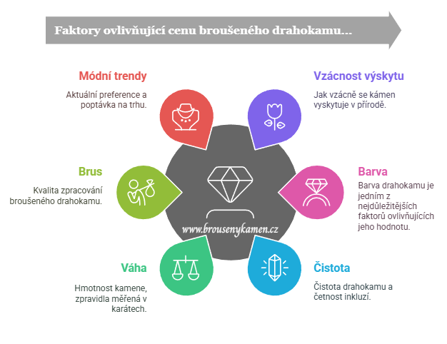Drahokamy cena